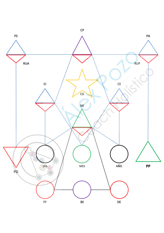 Diseño Carta Numerología en base 22 alex pozo tikun centro del bienestar